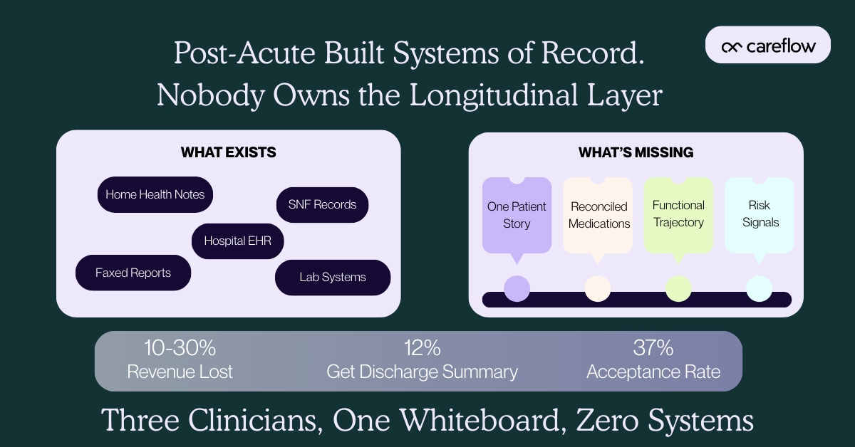 Why Longitudinal Health Records Still Don't Work